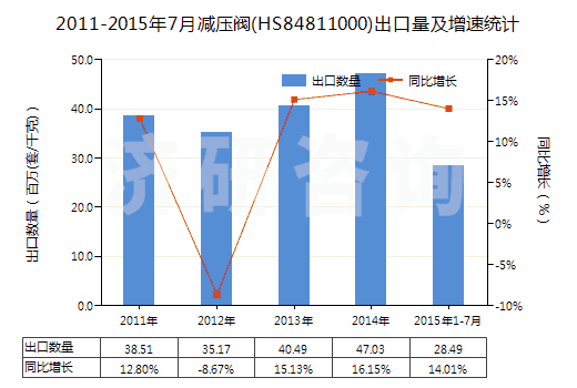 2011-2015年7月減壓閥(HS84811000)出口量及增速統(tǒng)計(jì)